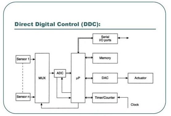 سیستم های کنترل مستقیم (DDC)