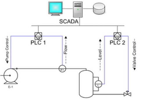 سیستم کنترل، نظارت و جمع آوری داده (SCADA)